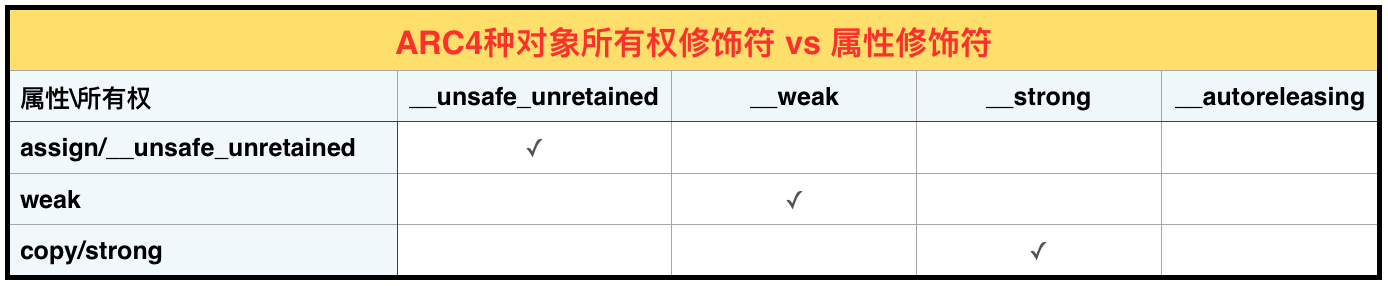 ARC4种对象所有权修饰符 vs 属性修饰符